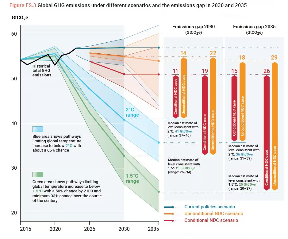 le monde se dirige vers un réchauffement de +3.1°C d'ici la fin du siècle